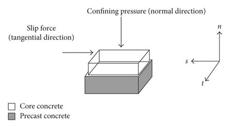 Image result for Transverse Direction Normal Tangential