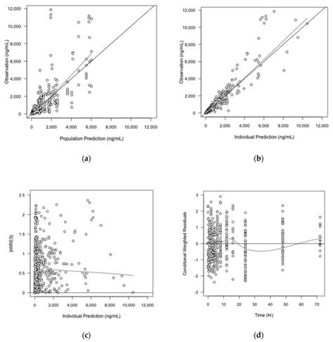 Quantitative Prediction of Human Pharmacokinetics and Pharmacodynamics ...
