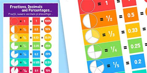 Fractions Decimals and Equivalents Display Poster Romanian Translation