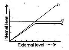 The following figure given below is a diagrammatic representation of ...