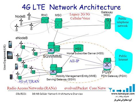 4g Lte Network Architecture Diagram