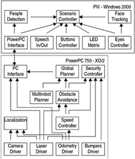 Image result for Embedded System Architecture