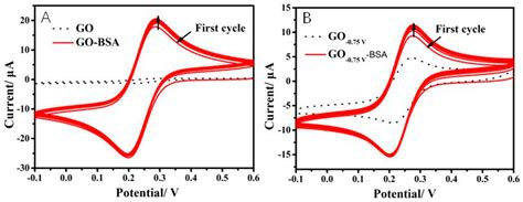 A Micro Electrochemical Sensor for Multi-Analyte Detection Based on ...