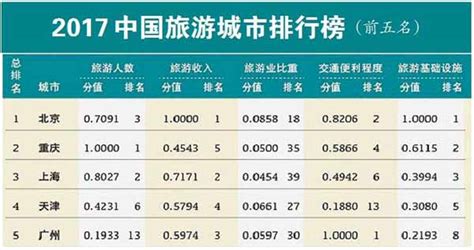 2017中国旅游城市排行榜发布 重庆排名第二|重庆|旅游|旅游业_新浪新闻