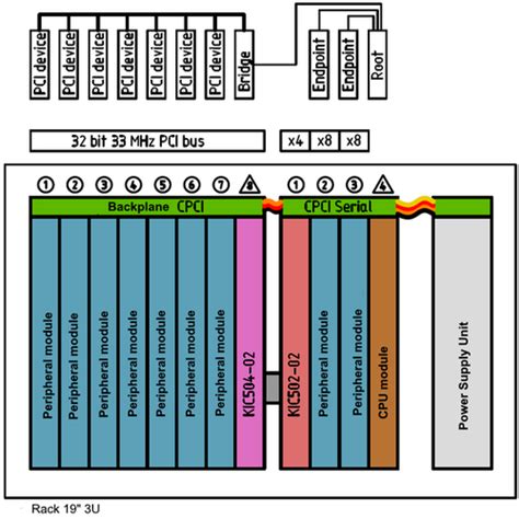 Image result for CompactPCI Sequence Column