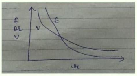 Draw a plot showing variation of electric field with distance from the ...
