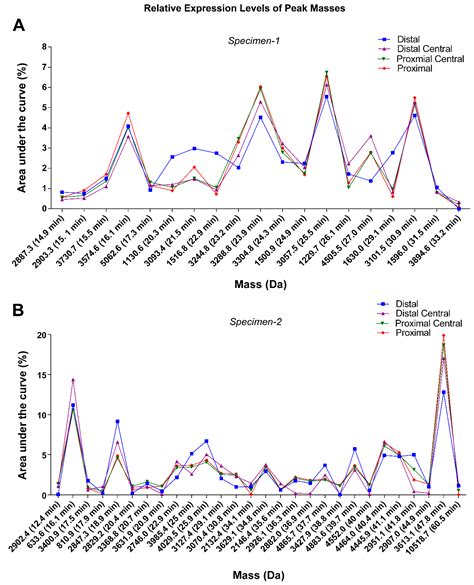 Venomics Reveals a Non-Compartmentalised Venom Gland in the Early ...