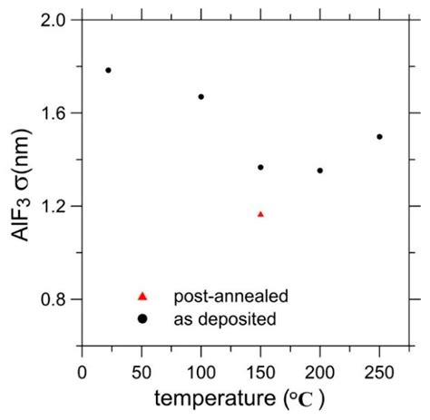Temperature Dependence of AlF3 Protection on Far-UV Al Mirrors