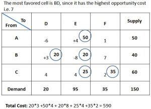 Stepping Stone Method Examples 的图像结果
