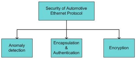 Security Issues with In-Vehicle Networks, and Enhanced Countermeasures ...