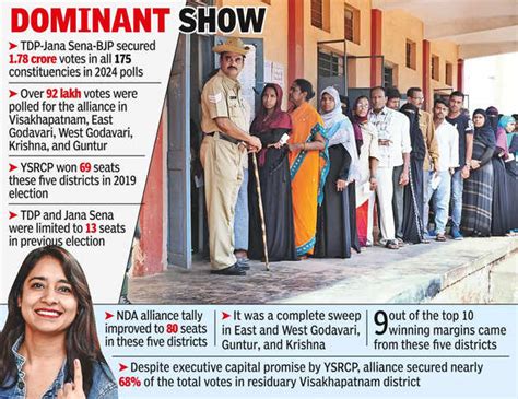 NDA: NDA's Dominance in Andhra Pradesh: Analysis of 5 Key Districts ...