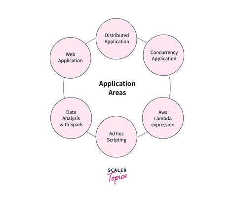 Image result for Graphs Using Scala