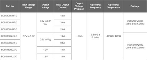 BD9S Series Automotive Buck DC-DC Converters - ROHM | Mouser