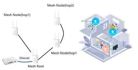 Image result for Mesh Network Node