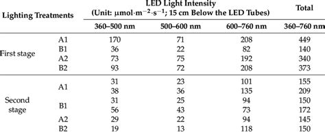 Image result for LED Quantum Yield Graph