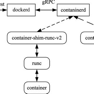 Image result for Docker Components Explained