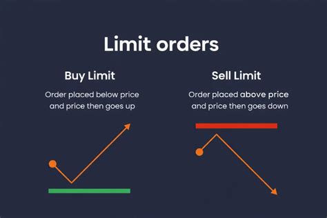 Limit Orders in Forex: Buy Limit vs. Sell Limit Explained (With ...
