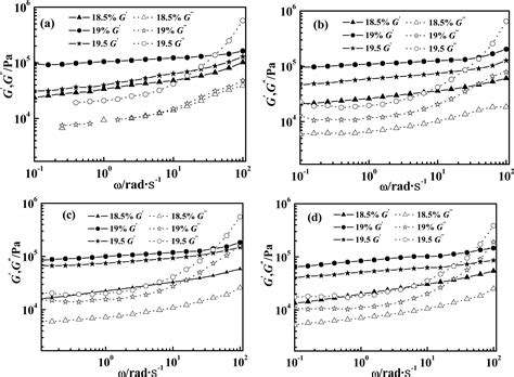 Dynamic Rheological Studies of Poly(p-phenyleneterephthalamide) and ...