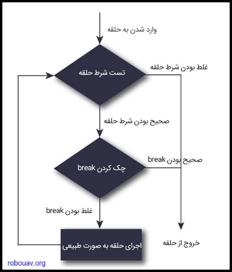 Image result for Break Flowchart in Python