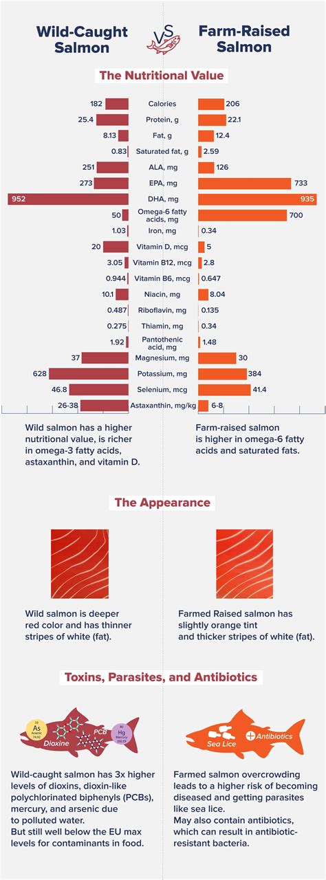 Farm-Raised Salmon Vs. Wild-Caught - The Nutrition Insider
