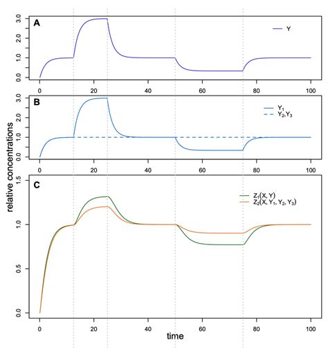 Life | Free Full-Text | Modeling the Flowering Activation Motif during Vernalization in Legumes ...