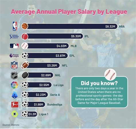 世界各体育联赛球员平均年薪排行榜：NBA第一 印板第二 英超第四 | 体育大生意