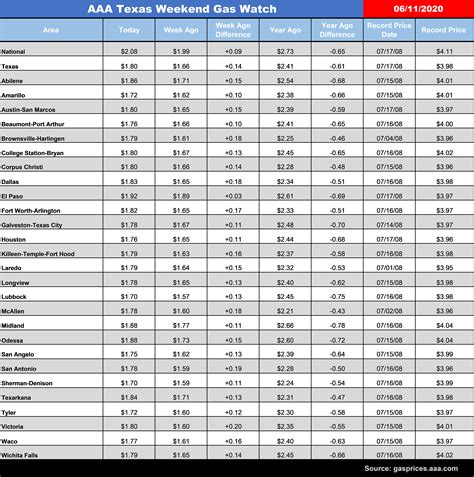 AAA Texas: Statewide Gas Price Average Jumps 14 Cents Week-to-Week ...