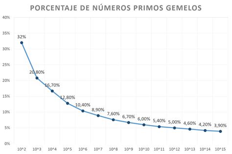 Numeros Primos Gemelos 的图像结果