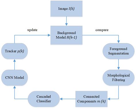 Image result for Object Detection in Raspberry Pi Algorithm Block Diagram