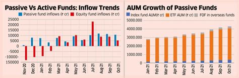 Passive funds: Passive funds outrun active peers in chase for inflows ...