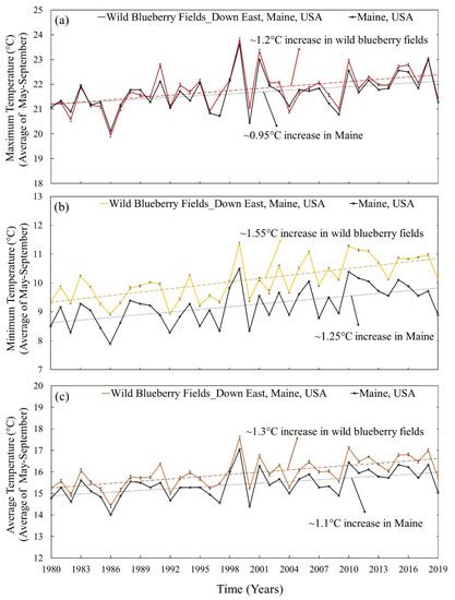 Climate Change Patterns of Wild Blueberry Fields in Downeast, Maine ...