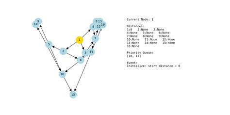 Image result for Dijkstra's Algorithm with Examples