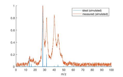 Image result for Ideal Spectrum Tutorials Modeling