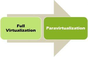 Full Virtualization Paravirtualization 的图像结果