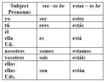 Ser Conjugation Chart for Learning Spanish