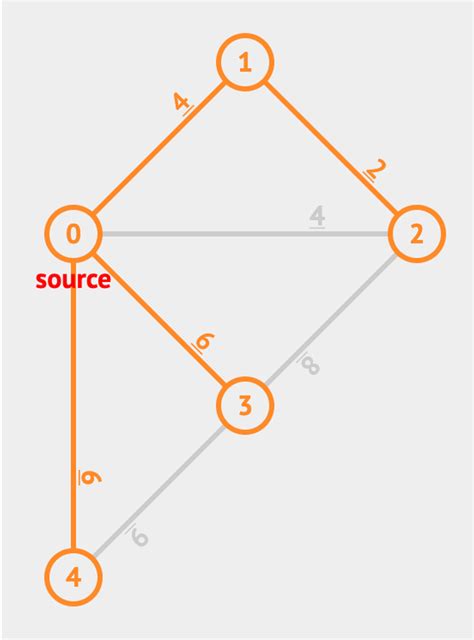 Overview — URI CSC Core Course Modules