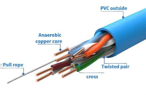 Image result for Types of Cables in Computer Network