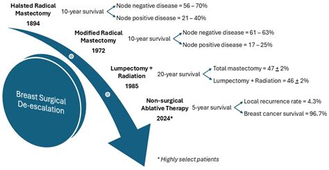 The Role of Molecular Profiling in De-Escalation of Toxic Therapy in ...