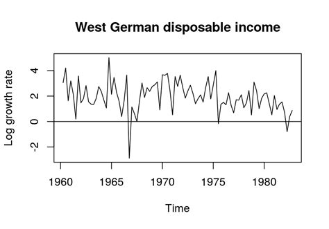 Image result for Basic Unit Root in Stata