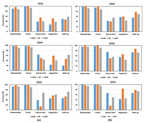 Analysis of Land Use and Land Cover Using Machine Learning Algorithms ...