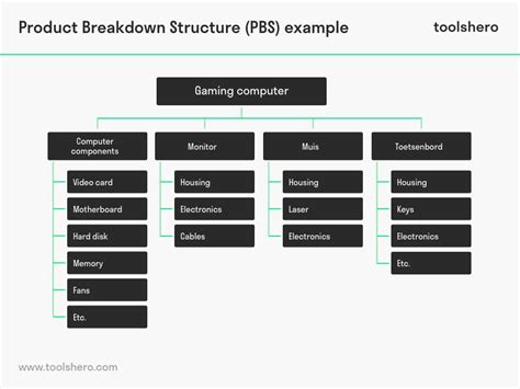 Image result for Product Breakdown Structure Example