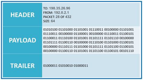 Image result for Computer Science Packet Metadata
