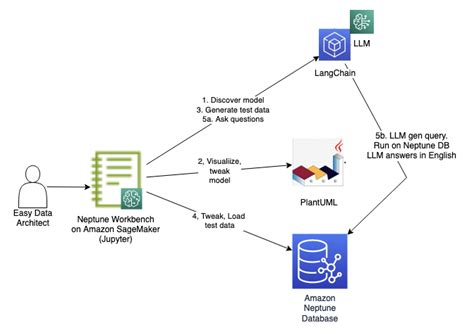 Image result for Ai Create Database Model and Then Create Code