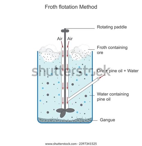 Image result for Flotation Separation Method