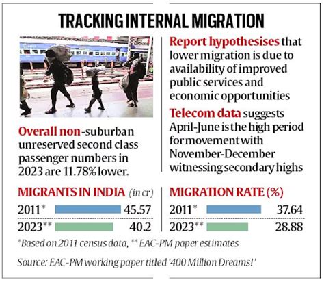 About Domestic Migration in India: UPSC Current Affairs