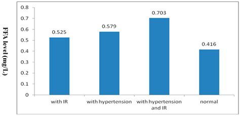 Association of Serum Free Fatty Acids with Hypertension and Insulin ...