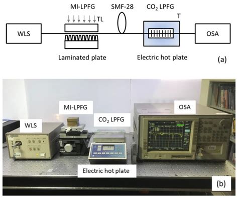 Transverse Load and Temperature Sensing Using Multiplexed Long-Period ...