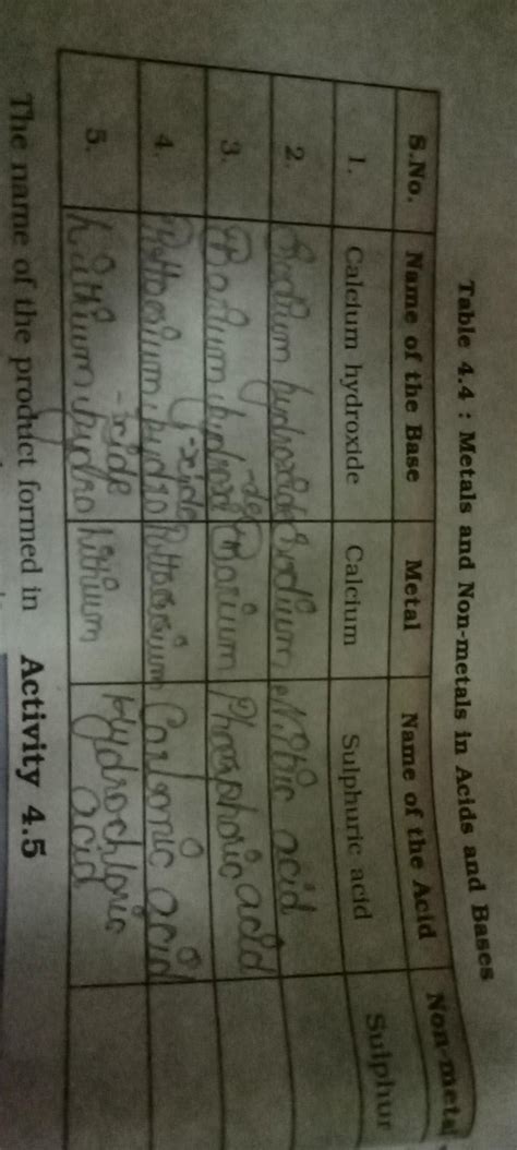 Table 4.4: Metals and Non metals in acids and bases Non Metals answer ...