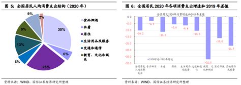 我国城乡居民消费与旅游消费水平现状分析_参考网