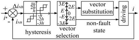 Single-Phase Voltage Source Multi-Level Inverter Hysteresis SVPWM ...